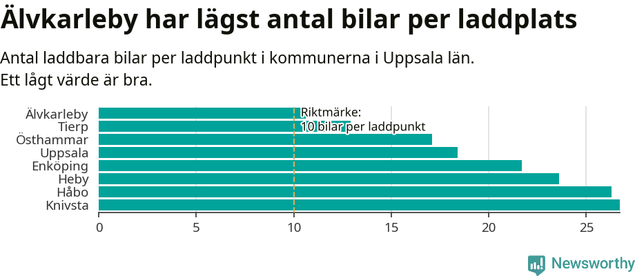 Graf: Antal laddplatser per laddbar bil i Uppsala län